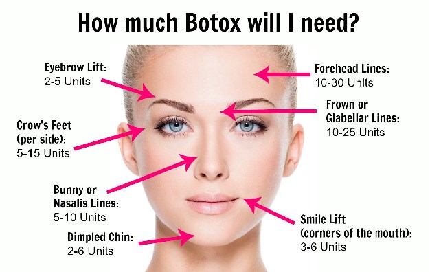 Average cost per Botox cosmetic patient is $280 for the forehead, angry lines, and crows feet.
